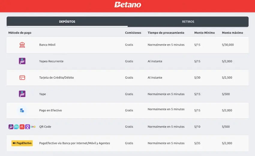 Tabla de depósitos del cajero de Betano Perú listando banca móvil, Yape, tarjetas, pago en efectivo y QR, con columnas de comisiones, tiempos y montos.