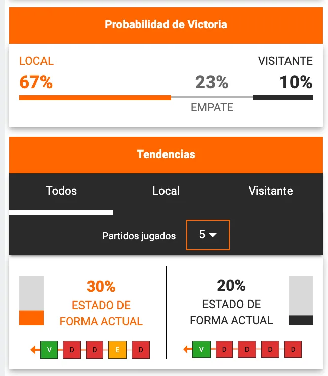 Bloque de probabilidad de victoria con tres porcentajes —local, empate y visitante— y debajo un resumen de la forma reciente de cada equipo.