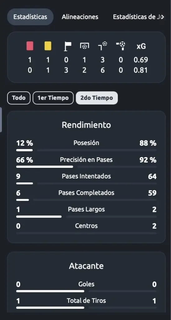 Panel de estadísticas en directo con el rendimiento por equipo: posesión, precisión de pases, pases intentados y completados, y remates.